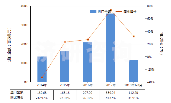2014-2018年3月中國(guó)未煅燒石油焦（含硫量＜3%）(HS27131110)進(jìn)口總額及增速統(tǒng)計(jì)